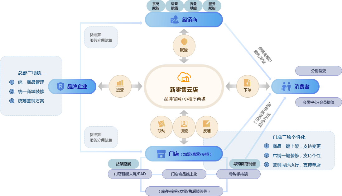 新零售云店 企业管理与咨询的创新实践